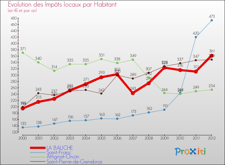 Evolution et montant des impôts locaux par Habitant pour LA BAUCHE et les communes proches Comparaison des impôts locaux par habitant pour LA BAUCHE et les communes voisines