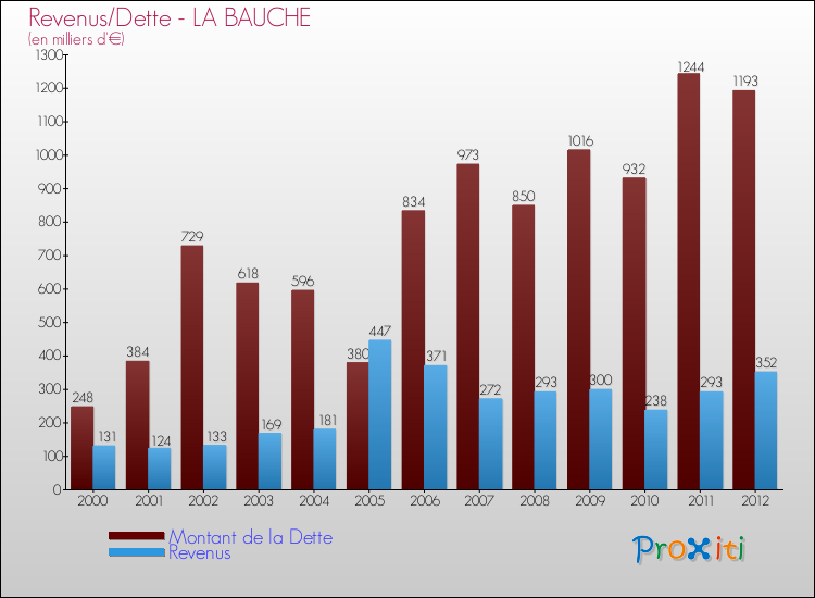 Evolution comparée de la dette et des revenus pour la commune de LA BAUCHE de 2000 à 2012 Comparaison de la dette et des revenus pour LA BAUCHE de 2000 à 2012
