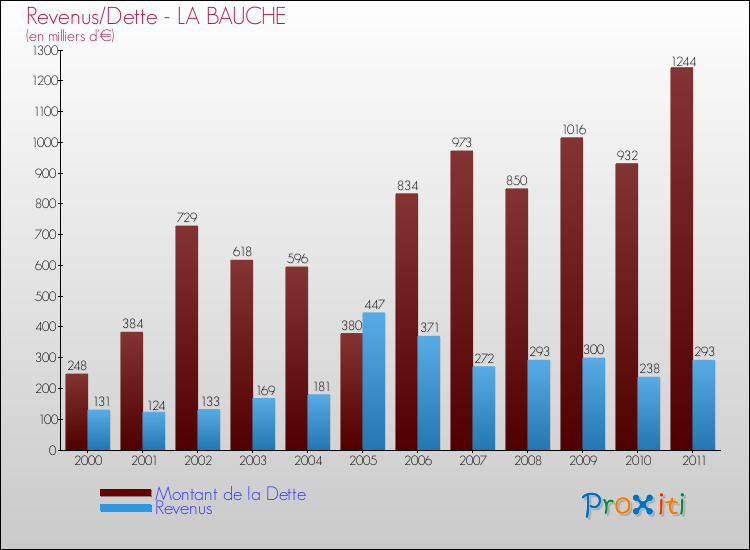 Evolution comparée de la dette et des revenus pour la commune de LA BAUCHE de 2000 à 2011 Comparaison de la dette et des revenus pour LA BAUCHE de 2000 à 2011