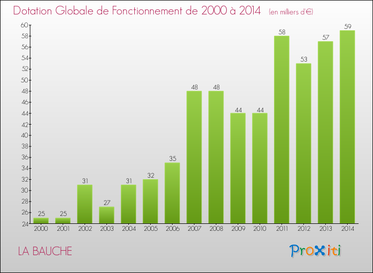 Evolution du montant de la Dotation Globale de Fonctionnement pour la commune de LA BAUCHE de 2000 à 2014 Evolution du montant de la Dotation Globale de Fonctionnement pour LA BAUCHE de 2000 à 2014