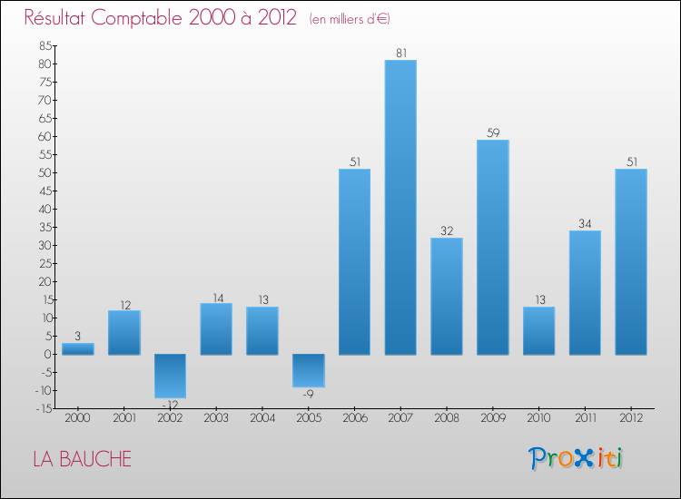 Evolution du résultat comptable pour la commune de LA BAUCHE de 2000 à 2012 Evolution du résultat comptable pour LA BAUCHE de 2000 à 2012