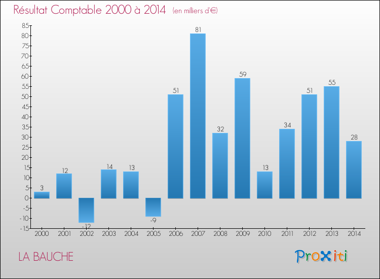 Evolution du résultat comptable pour la commune de LA BAUCHE de 2000 à 2014 Evolution du résultat comptable pour LA BAUCHE de 2000 à 2014