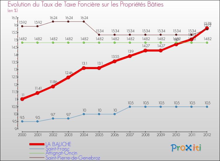 Evolution du taux de la taxe foncière sur le bati pour LA BAUCHE et les communes proches de 2000 à 2012 Comparaison des taux de taxe foncière sur le bati pour LA BAUCHE et les communes voisines de 2000 à 2012
