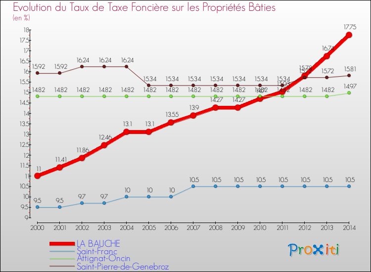 Evolution du taux de la taxe foncière sur le bati pour LA BAUCHE et les communes proches de 2000 à 2014 Comparaison des taux de taxe foncière sur le bati pour LA BAUCHE et les communes voisines de 2000 à 2014