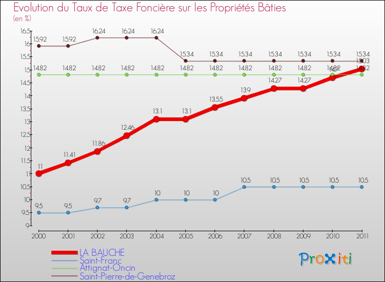 Evolution du taux de la taxe foncière sur le bati pour LA BAUCHE et les communes proches Comparaison des taux de taxe foncière sur le bati pour LA BAUCHE et les communes voisines