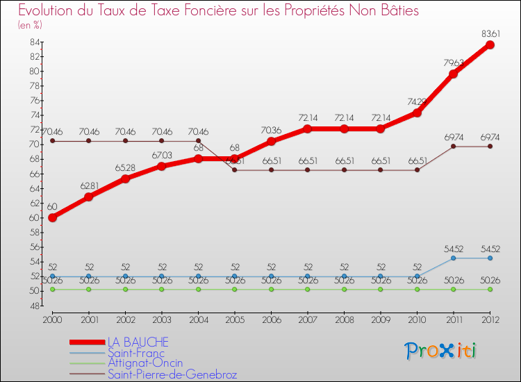 Evolution du taux de la taxe foncière sur les immeubles et terrains non batis pour LA BAUCHE et les communes proches de 2000 à 2012 Comparaison des taux de la taxe foncière sur les immeubles et terrains non batis pour LA BAUCHE et les communes voisines de 2000 à 2012