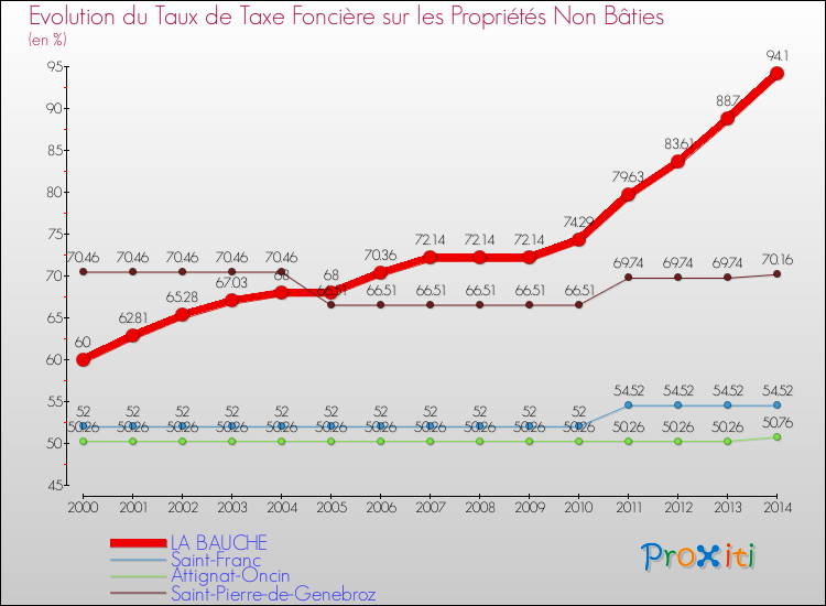 Evolution du taux de la taxe foncière sur les immeubles et terrains non batis pour LA BAUCHE et les communes proches de 2000 à 2014 Comparaison des taux de la taxe foncière sur les immeubles et terrains non batis pour LA BAUCHE et les communes voisines de 2000 à 2014
