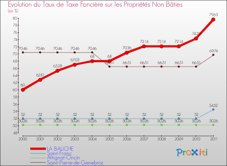 Evolution du taux de la taxe foncière sur les immeubles et terrains non batis pour LA BAUCHE et les communes proches Comparaison des taux de la taxe foncière sur les immeubles et terrains non batis pour LA BAUCHE et les communes voisines