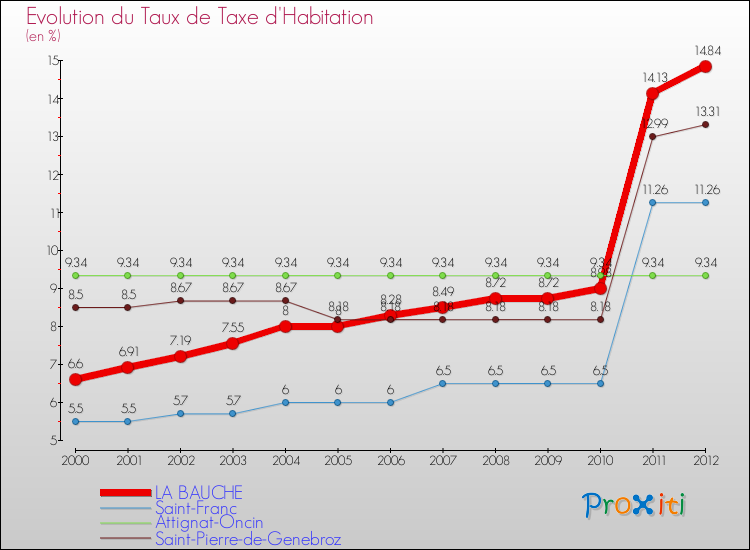 Evolution du taux de la taxe d'habitation pour LA BAUCHE et les communes proches Comparaison des taux de la taxe d'habitation pour LA BAUCHE et les communes voisines