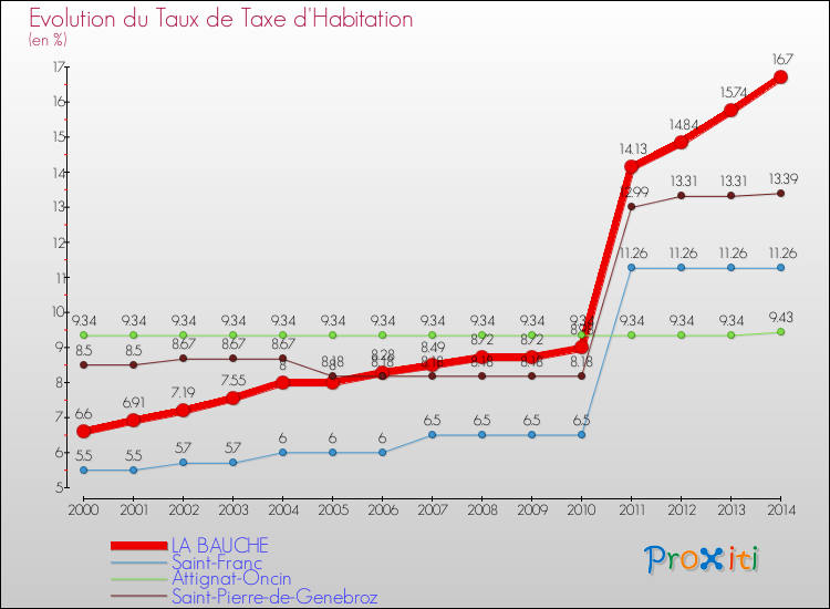 Evolution du taux de la taxe d'habitation pour LA BAUCHE et les communes proches de 2000 à 2014 Comparaison des taux de la taxe d'habitation pour LA BAUCHE et les communes voisines de 2000 à 2014
