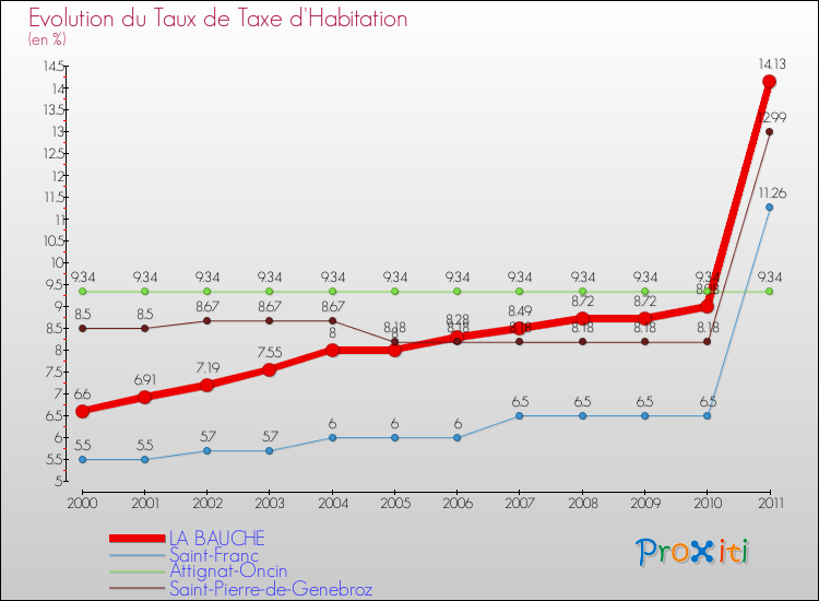 Evolution du taux de la taxe d'habitation pour LA BAUCHE et les communes proches Comparaison des taux de la taxe d'habitation pour LA BAUCHE et les communes voisines