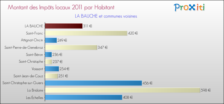 Montant des impôts locaux par Habitant pour LA BAUCHE et les communes proches Comparaison des impôts locaux par habitant pour LA BAUCHE et les communes voisines