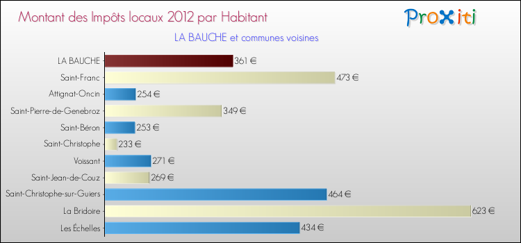 Montant des impôts locaux par Habitant pour LA BAUCHE et les communes proches Comparaison des impôts locaux par habitant pour LA BAUCHE et les communes voisines