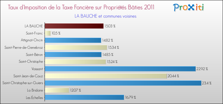 Taux d'imposition de la taxe foncière sur le bati 2011 pour LA BAUCHE et les communes proches Comparaison des taux d'imposition de la taxe foncière sur le bati 2011 pour LA BAUCHE et les communes voisines