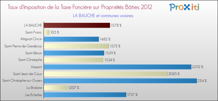 Taux d'imposition de la taxe foncière sur le bati 2012 pour LA BAUCHE et les communes proches Comparaison des taux d'imposition de la taxe foncière sur le bati 2012 pour LA BAUCHE et les communes voisines