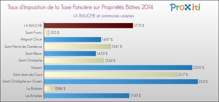 Taux d'imposition de la taxe foncière sur le bati 2014 pour LA BAUCHE et les communes proches Comparaison des taux d'imposition de la taxe foncière sur le bati 2014 pour LA BAUCHE et les communes voisines