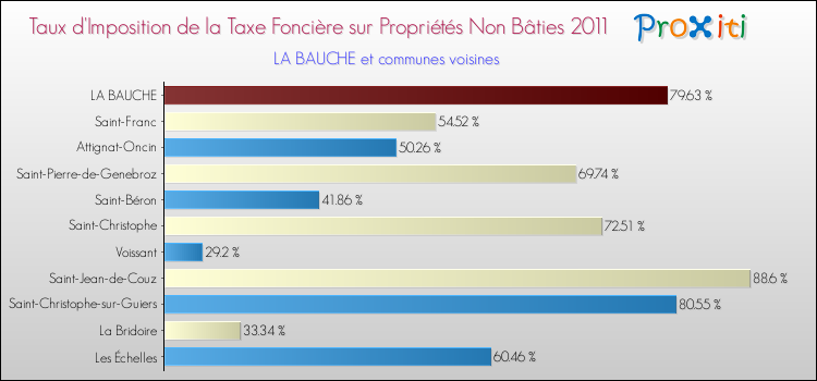 Taux d'imposition de la taxe foncière sur les immeubles et terrains non batis 2011 pour LA BAUCHE et les communes proches Comparaison des taux d'imposition de la taxe foncière sur les immeubles et terrains non batis 2011 pour LA BAUCHE et les communes voisines