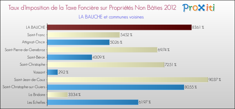 Taux d'imposition de la taxe foncière sur les immeubles et terrains non batis 2012 pour LA BAUCHE et les communes proches Comparaison des taux d'imposition de la taxe foncière sur les immeubles et terrains non batis 2012 pour LA BAUCHE et les communes voisines