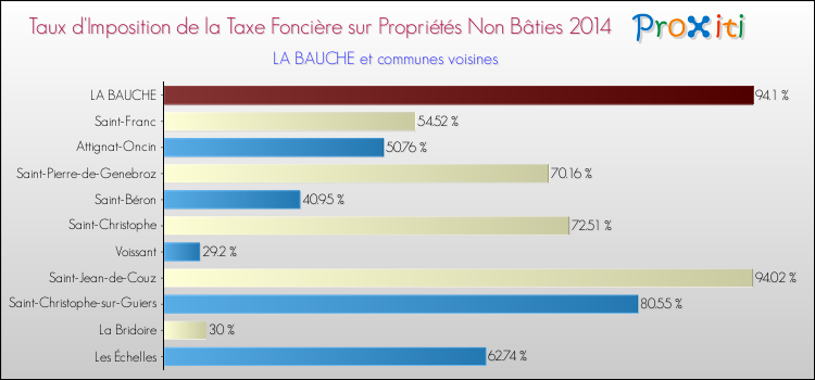 Taux d'imposition de la taxe foncière sur les immeubles et terrains non batis 2014 pour LA BAUCHE et les communes proches Comparaison des taux d'imposition de la taxe foncière sur les immeubles et terrains non batis 2014 pour LA BAUCHE et les communes voisines