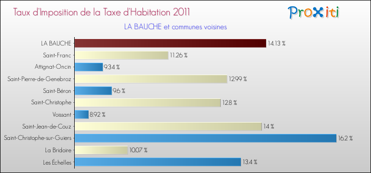 Taux d'imposition de la taxe d'habitation 2011 pour LA BAUCHE et les communes proches Comparaison des taux d'imposition de la taxe d'habitation 2011 pour LA BAUCHE et les communes voisines