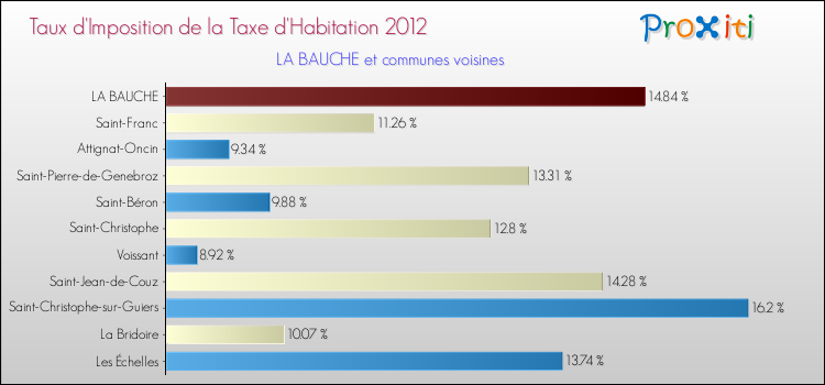 Taux d'imposition de la taxe d'habitation 2012 pour LA BAUCHE et les communes proches Comparaison des taux d'imposition de la taxe d'habitation 2012 pour LA BAUCHE et les communes voisines