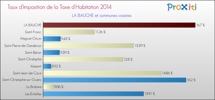 Taux d'imposition de la taxe d'habitation 2014 pour LA BAUCHE et les communes proches Comparaison des taux d'imposition de la taxe d'habitation 2014 pour LA BAUCHE et les communes voisines