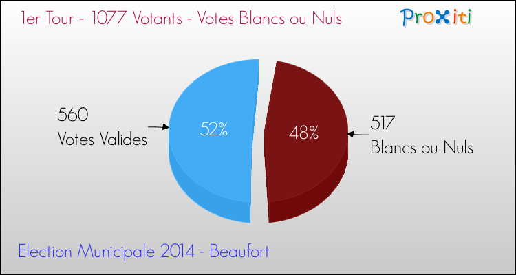 Votes blancs ou nuls au 1er Tour des Elections Municipales 2014 de la commune de Beaufort Elections Municipales 2014 - Votes blancs ou nuls au 1er Tour pour la commune de Beaufort