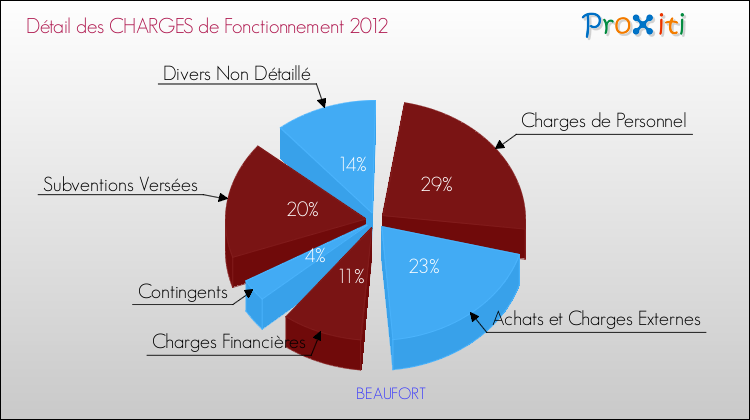Décomposition des Charges de Fonctionnement 2012 de la commune de BEAUFORT Charges de Fonctionnement 2012 pour la commune de BEAUFORT