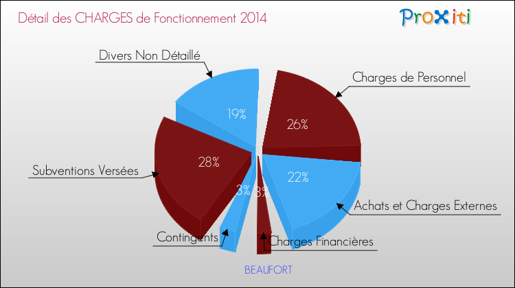 Décomposition des Charges de Fonctionnement 2014 de la commune de BEAUFORT Charges de Fonctionnement 2014 pour la commune de BEAUFORT