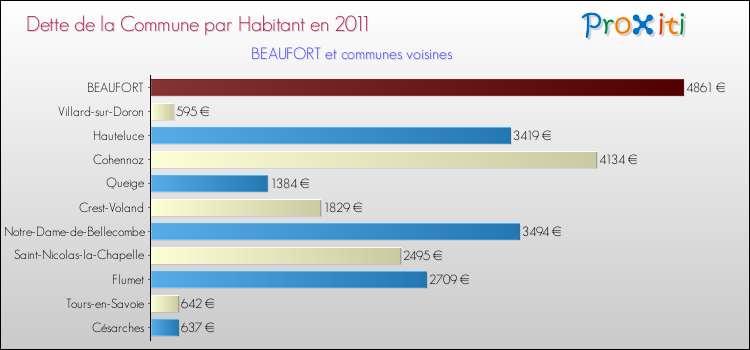 Dette par habitant de la commune en 2011 pour BEAUFORT et les communes proches Comparaison de la dette par habitant de la commune en 2011 pour BEAUFORT et les communes voisines