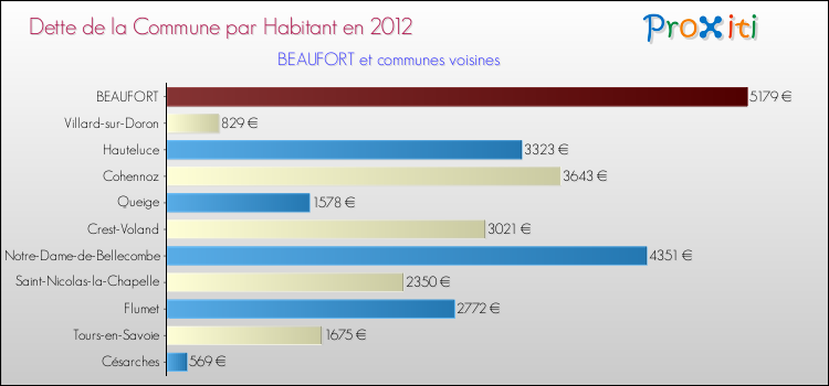 Dette par habitant de la commune en 2012 pour BEAUFORT et les communes proches Comparaison de la dette par habitant de la commune en 2012 pour BEAUFORT et les communes voisines