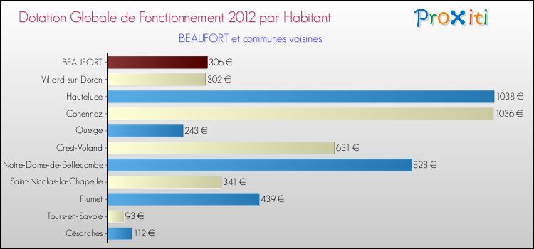 Montant des dotations globales de fonctionnement DGF par Habitant pour BEAUFORT et les communes proches Comparaison des des dotations globales de fonctionnement DGF par habitant pour BEAUFORT et les communes voisines