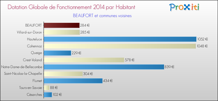 Montant des dotations globales de fonctionnement DGF par Habitant pour BEAUFORT et les communes proches en 2014. Comparaison des des dotations globales de fonctionnement DGF par habitant pour BEAUFORT et les communes voisines en 2014.
