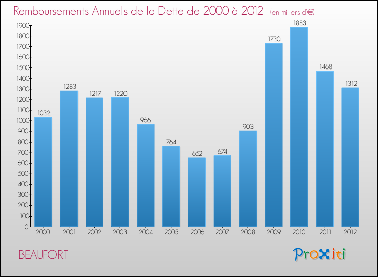 Evolution de l'annuité de la dette pour la commune de BEAUFORT de 2000 à 2012 Annuités de la dette pour BEAUFORT de 2000 à 2012