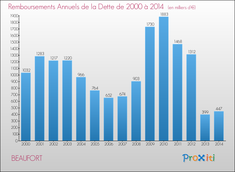 Evolution de l'annuité de la dette pour la commune de BEAUFORT de 2000 à 2014 Annuités de la dette pour BEAUFORT de 2000 à 2014