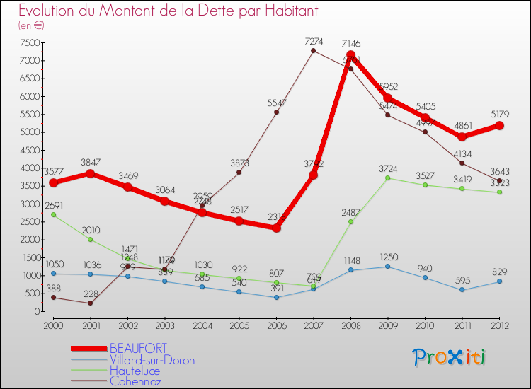 Evolution de la dette par habitant pour la commune de BEAUFORT et les communes proches de 2000 à 2012 Comparaison de la dette par habitant pour BEAUFORT et les communes voisines de 2000 à 2012