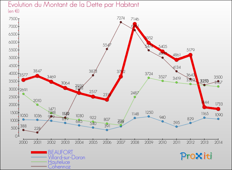 Evolution de la dette par habitant pour la commune de BEAUFORT et les communes proches de 2000 à 2014 Comparaison de la dette par habitant pour BEAUFORT et les communes voisines de 2000 à 2014
