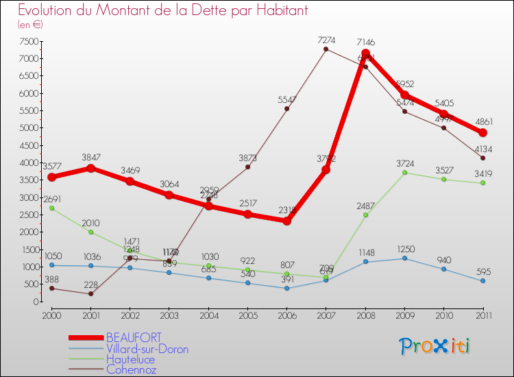 Evolution de la dette par habitant pour la commune de BEAUFORT et les communes proches Comparaison de la dette par habitant pour BEAUFORT et les communes voisines
