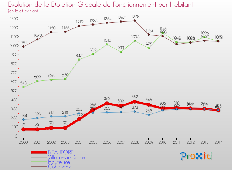 Evolution et montant de la dotation globale de fonctionnement par Habitant pour BEAUFORT et les communes proches de 2000 à 2014. Comparaison des dotations globales de fonctionnement par habitant pour BEAUFORT et les communes voisines de 2000 à 2014.