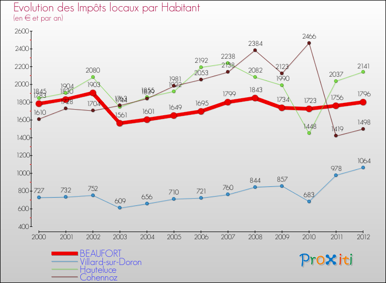 Evolution et montant des impôts locaux par Habitant pour BEAUFORT et les communes proches Comparaison des impôts locaux par habitant pour BEAUFORT et les communes voisines