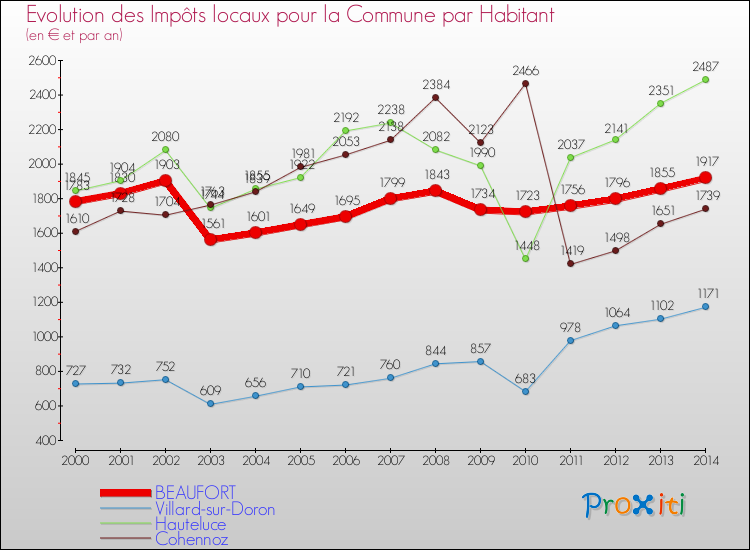 Evolution et montant des impôts locaux par Habitant pour BEAUFORT et les communes proches de 2000 à 2014 Comparaison des impôts locaux par habitant pour BEAUFORT et les communes voisines de 2000 à 2014