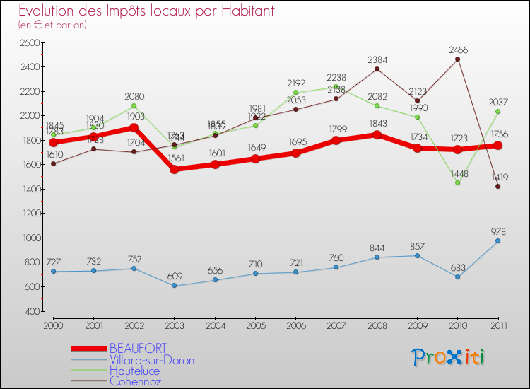 Evolution et montant des impôts locaux par Habitant pour BEAUFORT et les communes proches Comparaison des impôts locaux par habitant pour BEAUFORT et les communes voisines