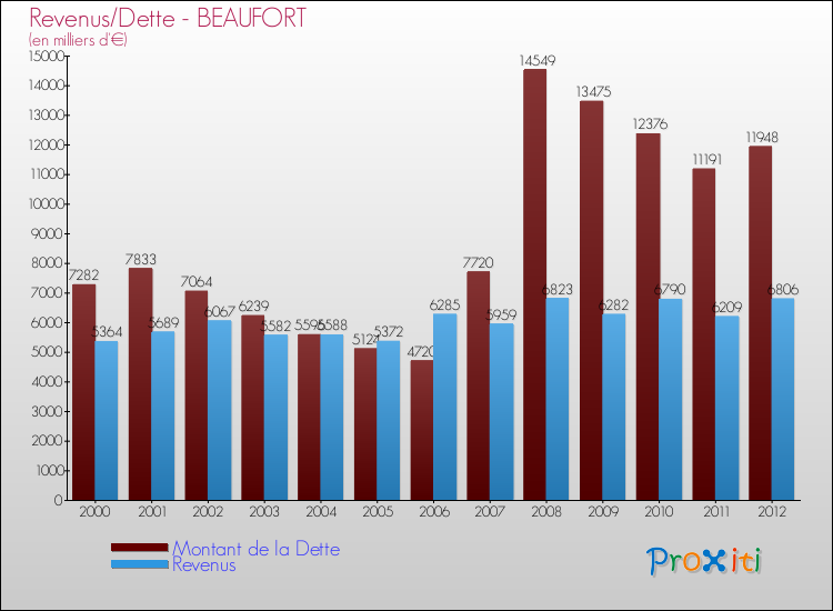 Evolution comparée de la dette et des revenus pour la commune de BEAUFORT de 2000 à 2012 Comparaison de la dette et des revenus pour BEAUFORT de 2000 à 2012