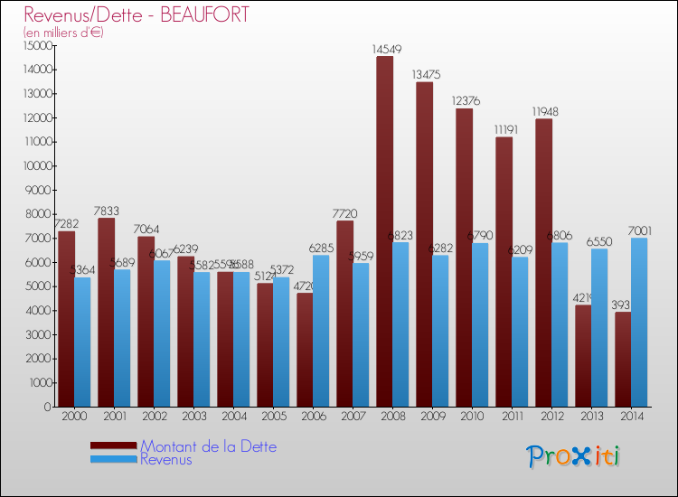 Evolution comparée de la dette et des revenus pour la commune de BEAUFORT de 2000 à 2014 Comparaison de la dette et des revenus pour BEAUFORT de 2000 à 2014