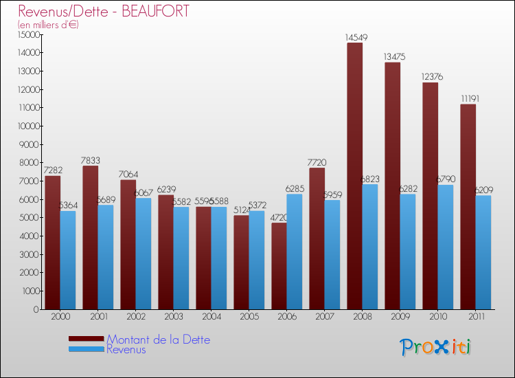 Evolution comparée de la dette et des revenus pour la commune de BEAUFORT de 2000 à 2011 Comparaison de la dette et des revenus pour BEAUFORT de 2000 à 2011