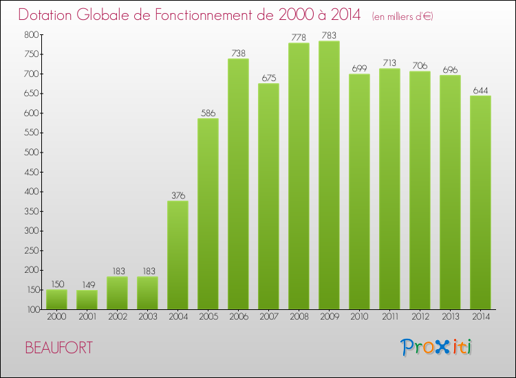 Evolution du montant de la Dotation Globale de Fonctionnement pour la commune de BEAUFORT de 2000 à 2014 Evolution du montant de la Dotation Globale de Fonctionnement pour BEAUFORT de 2000 à 2014