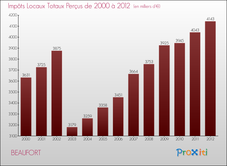 Evolution des Impôts Locaux pour la commune de BEAUFORT de 2000 à 2012 Evolution des Impôts Locaux pour BEAUFORT de 2000 à 2012