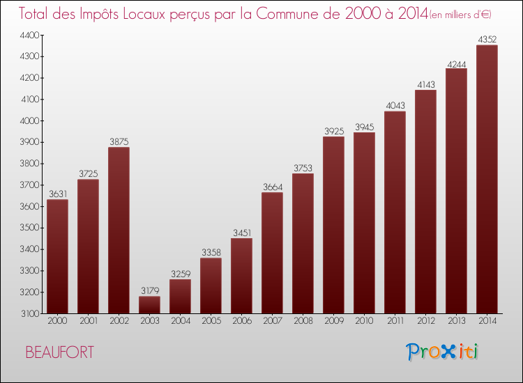 Evolution des Impôts Locaux pour la commune de BEAUFORT de 2000 à 2014 Evolution des Impôts Locaux pour BEAUFORT de 2000 à 2014