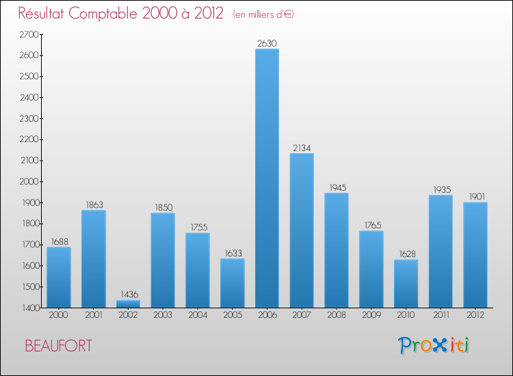 Evolution du résultat comptable pour la commune de BEAUFORT de 2000 à 2012 Evolution du résultat comptable pour BEAUFORT de 2000 à 2012