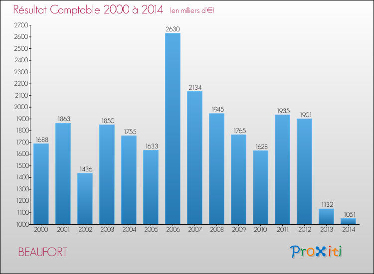 Evolution du résultat comptable pour la commune de BEAUFORT de 2000 à 2014 Evolution du résultat comptable pour BEAUFORT de 2000 à 2014